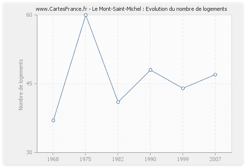 Le Mont-Saint-Michel : Evolution du nombre de logements